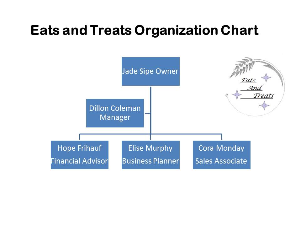 Organizational Chart Of A Bakery